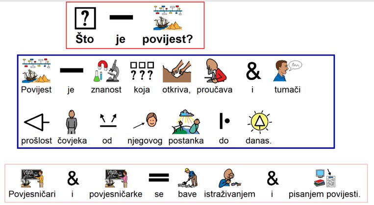 Materijali za učenje povijesti kreirani pomoću simbola PCS (uz dopuštenje autorice: Dinka Vuković, Hrvatska zajednica za Down sindrom)